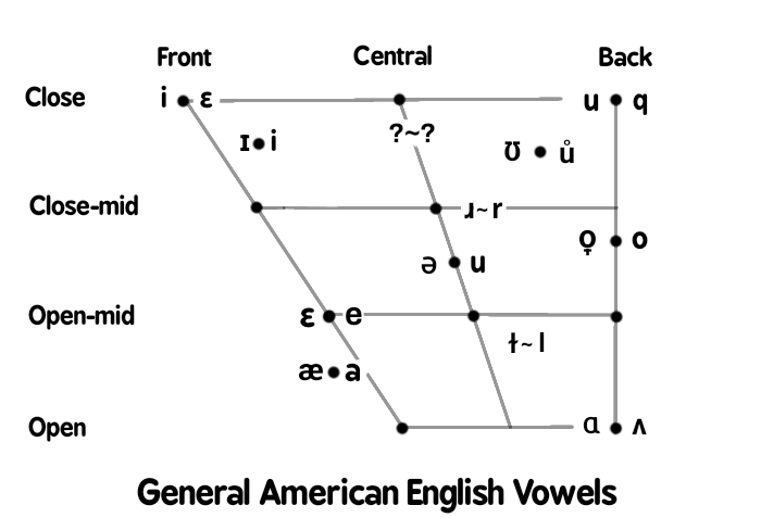 GAE Vowel Chart